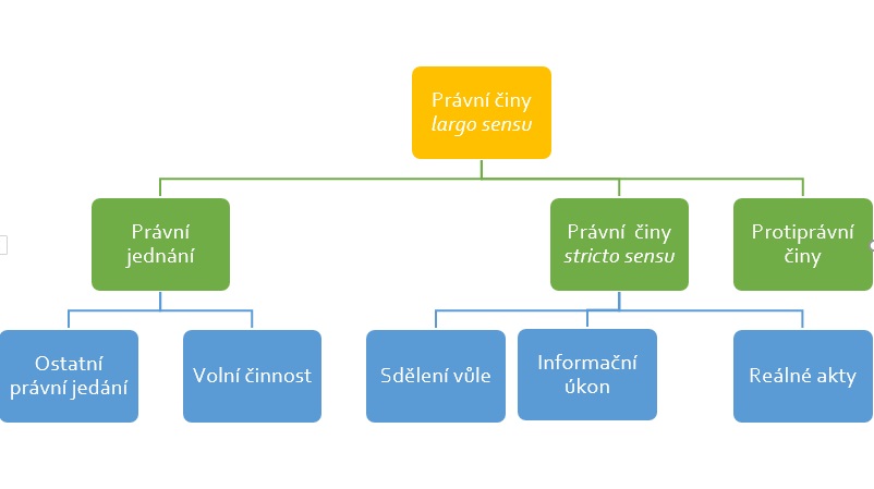 Schéma_právních_činů